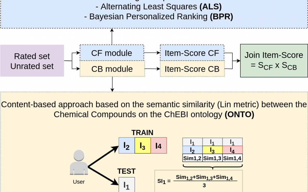 LASIGE’s paper about “Hybrid Semantic Recommender System” was accepted at ECIR 2020