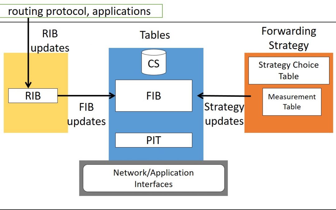 Paper co-authored by Naercio Magaia accepted at the IEEE Communication Magazine