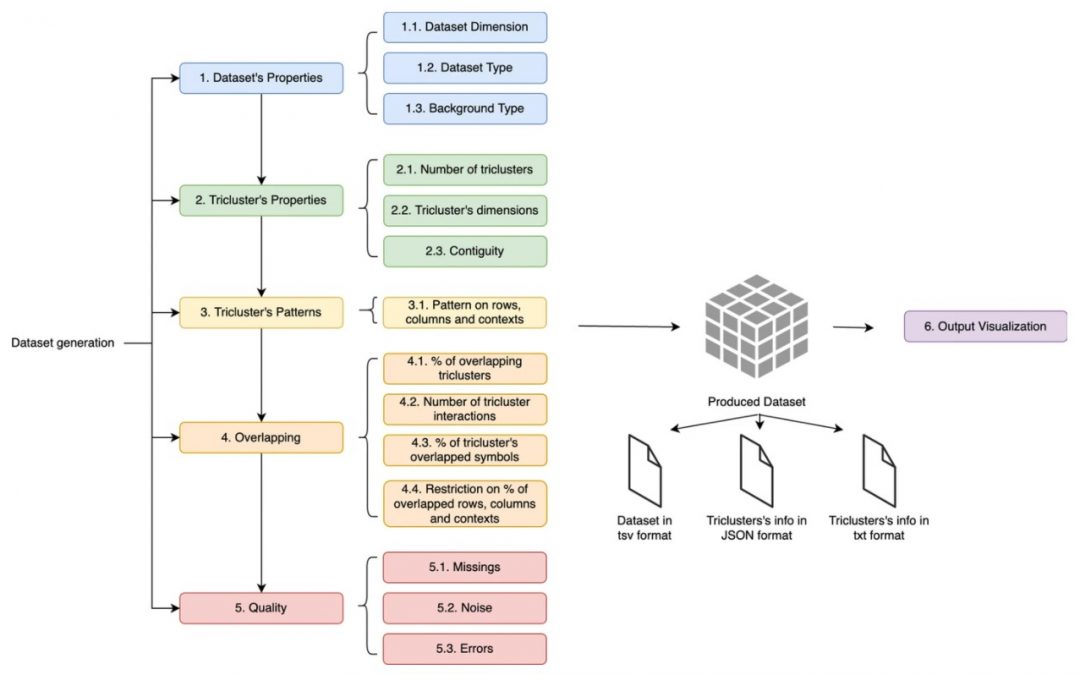 João Lobo and Sara C. Madeira’s paper published at BMC Bioinformatics