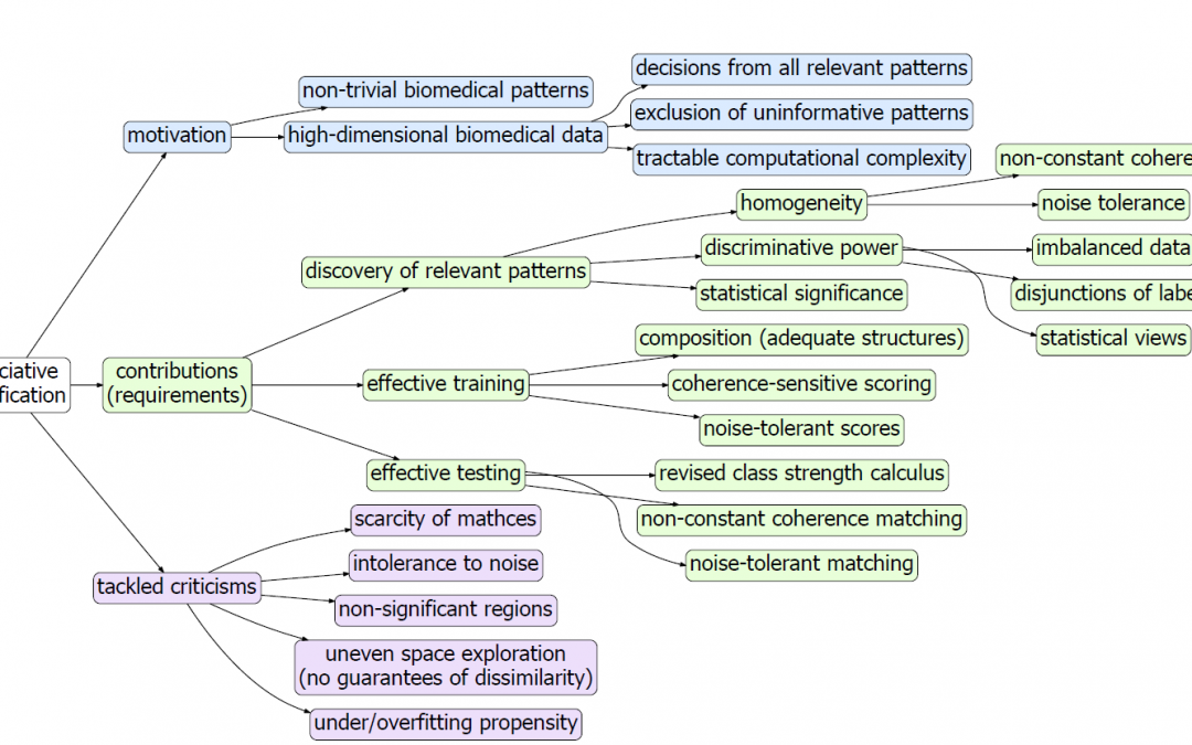 Sara C. Madeira published in Pattern Recognition