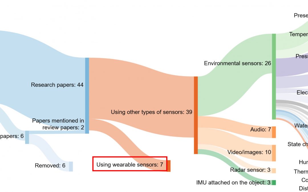 José Coelho research on wearable sensors published in Sensors
