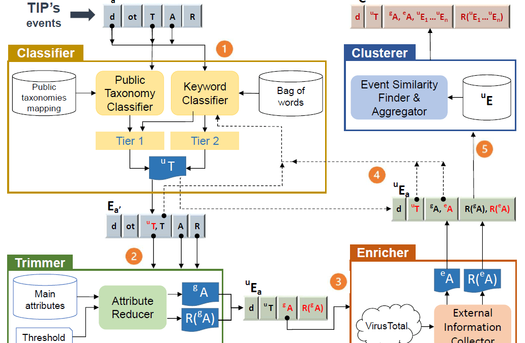 Ibéria Medeiros and Cláudio Martins published in ACM Transactions on Privacy and Security