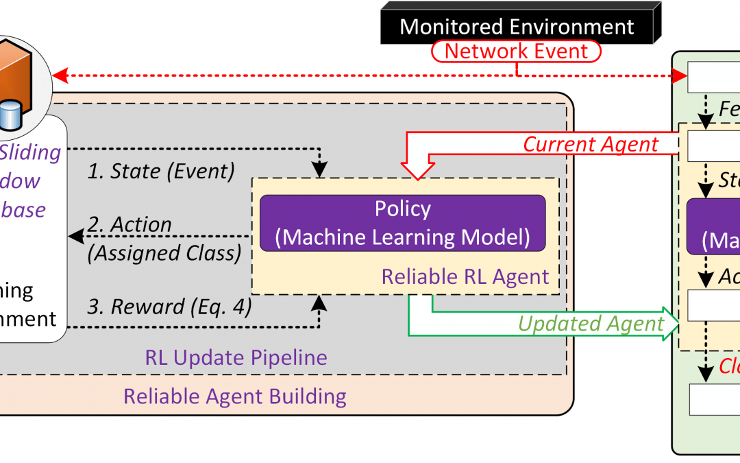 LASIGE published in IEEE Transactions on Network and Service Management