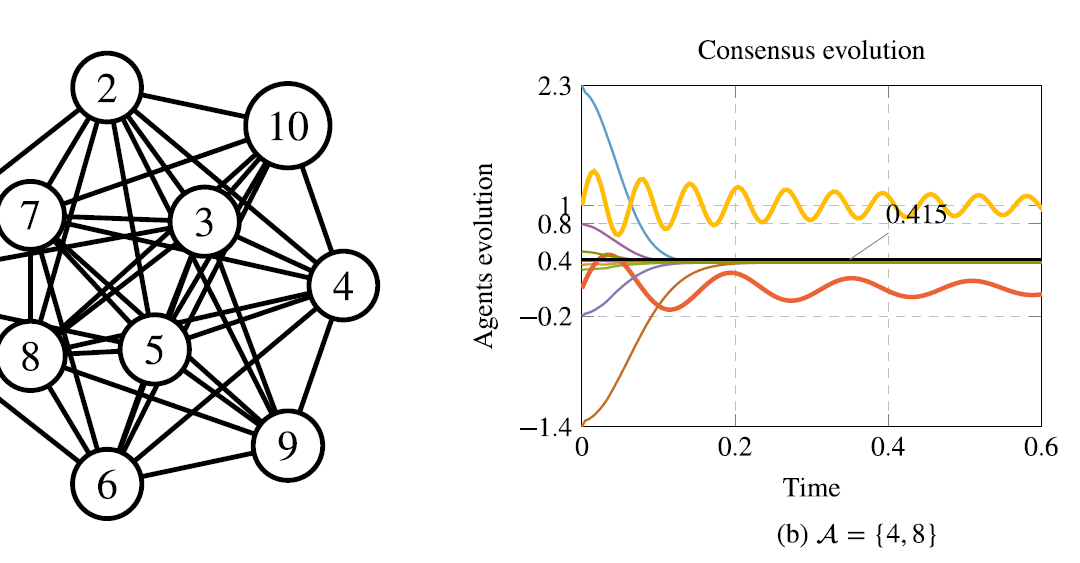 Guilherme Ramos research published in Systems and Control Letters