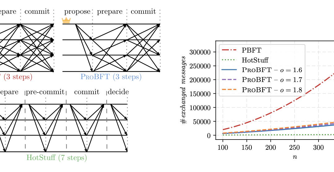 Hasan Heydari and Alysson Bessani publish at ACM PODC