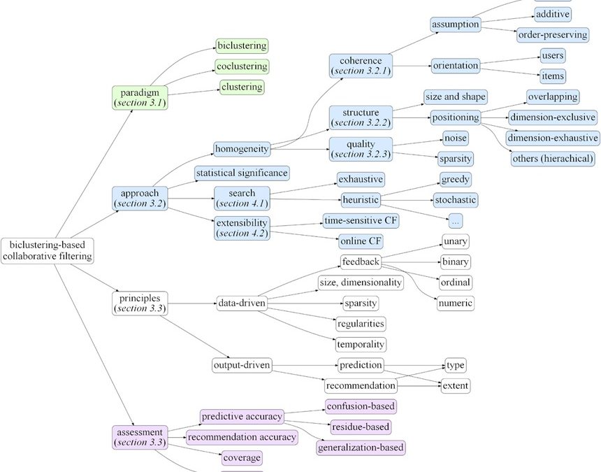 Miguel G. Silva and Sara C. Madeira research published in ACM Computing Surveys