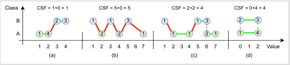 LASIGE publishes in the Swarm and Evolutionary Computation journal