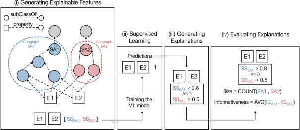 LASIGE team publishes in Computers for Biology and Medicine journal