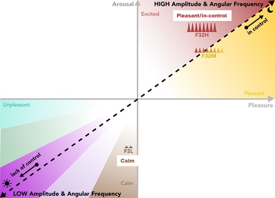 LASIGE research in International Journal of Human-Computer Studies