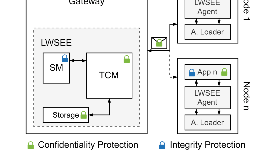 LASIGE research published in the Internet of Things journal