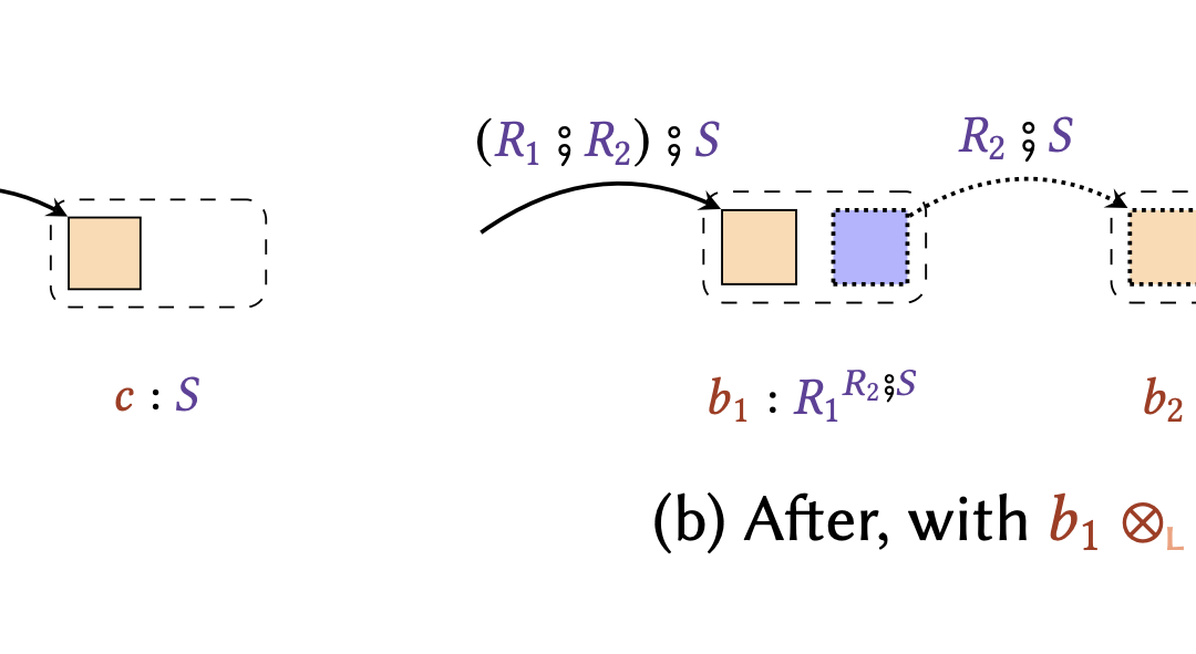 Vasco T. Vasconcelos publishes in PACMPL journal