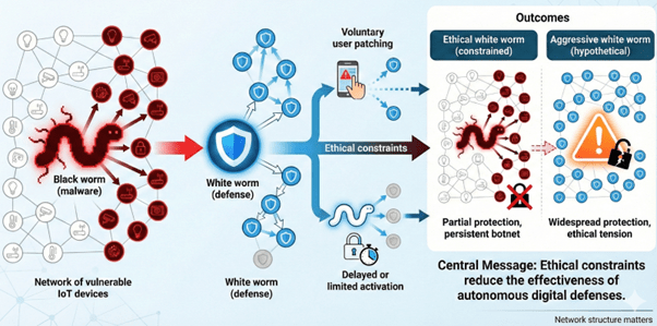 Exploring malicious and white worm emergent behavior across IoT networks