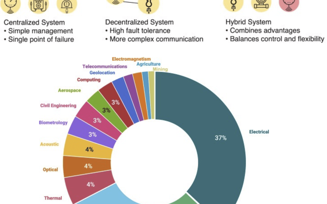 Contributions to enhance the reliability, security, and efficiency of DMS