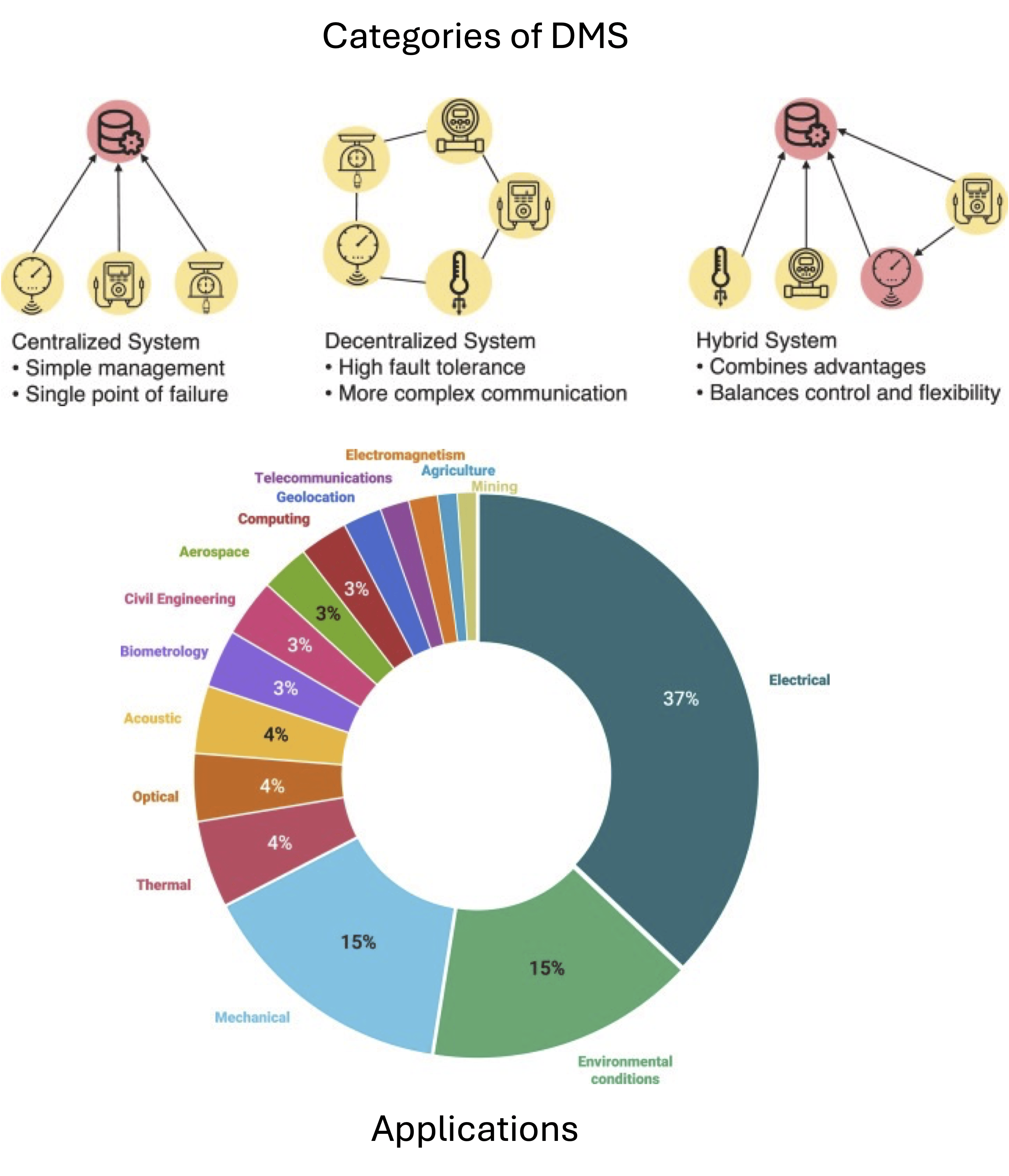 Contributions to enhance the reliability, security, and efficiency of DMS