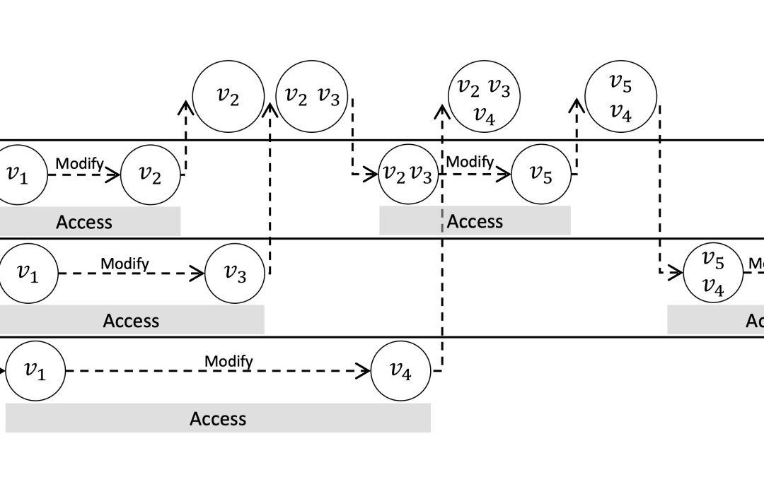 A method for hiding access patterns to data stored on secure replicated services