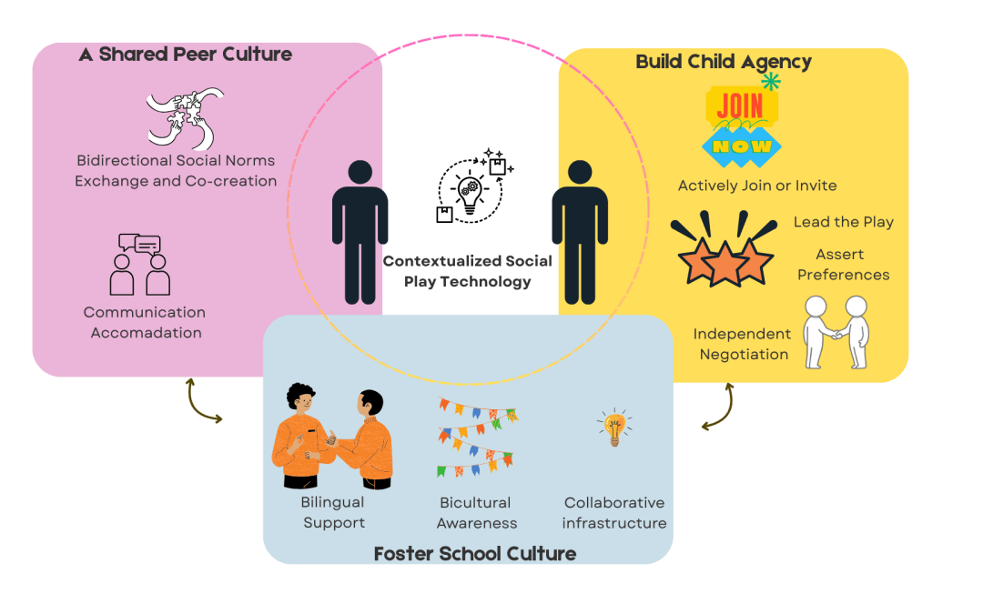 LASIGE Research Focuses on Inclusive Social Play for Deaf, Hard of Hearing and Hearing Children at CHI 2026