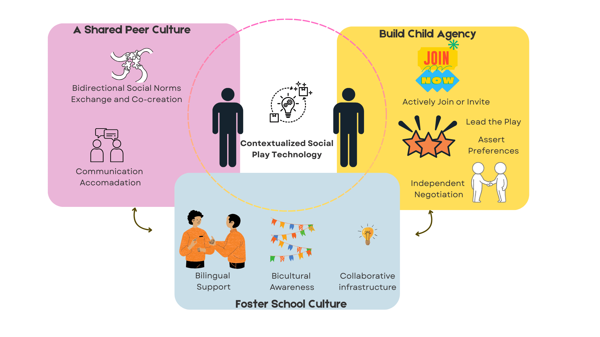 LASIGE Research Focuses on Inclusive Social Play for Deaf, Hard of Hearing and Hearing Children at CHI 2026