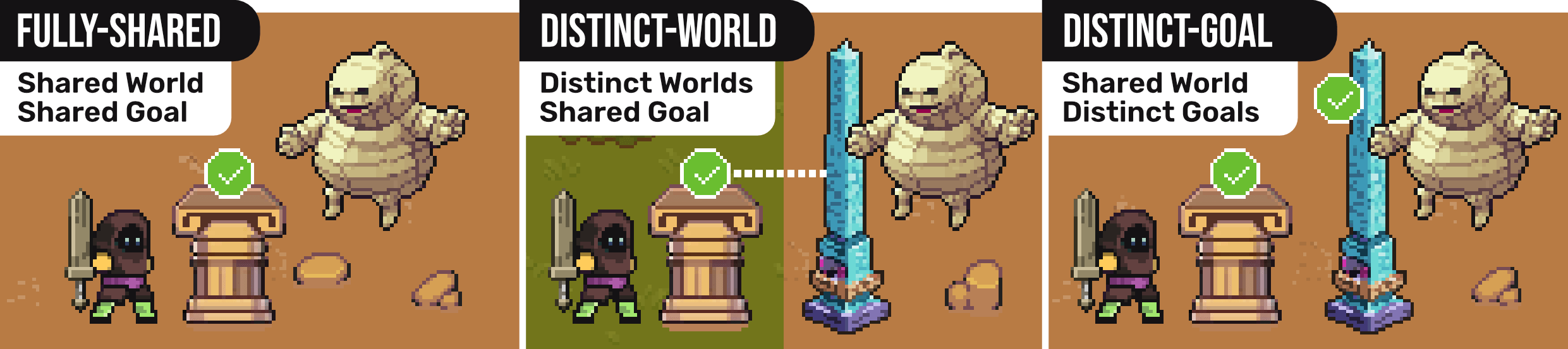 Understanding the Impact of World and Goal Sharing on Cooperative Gaming