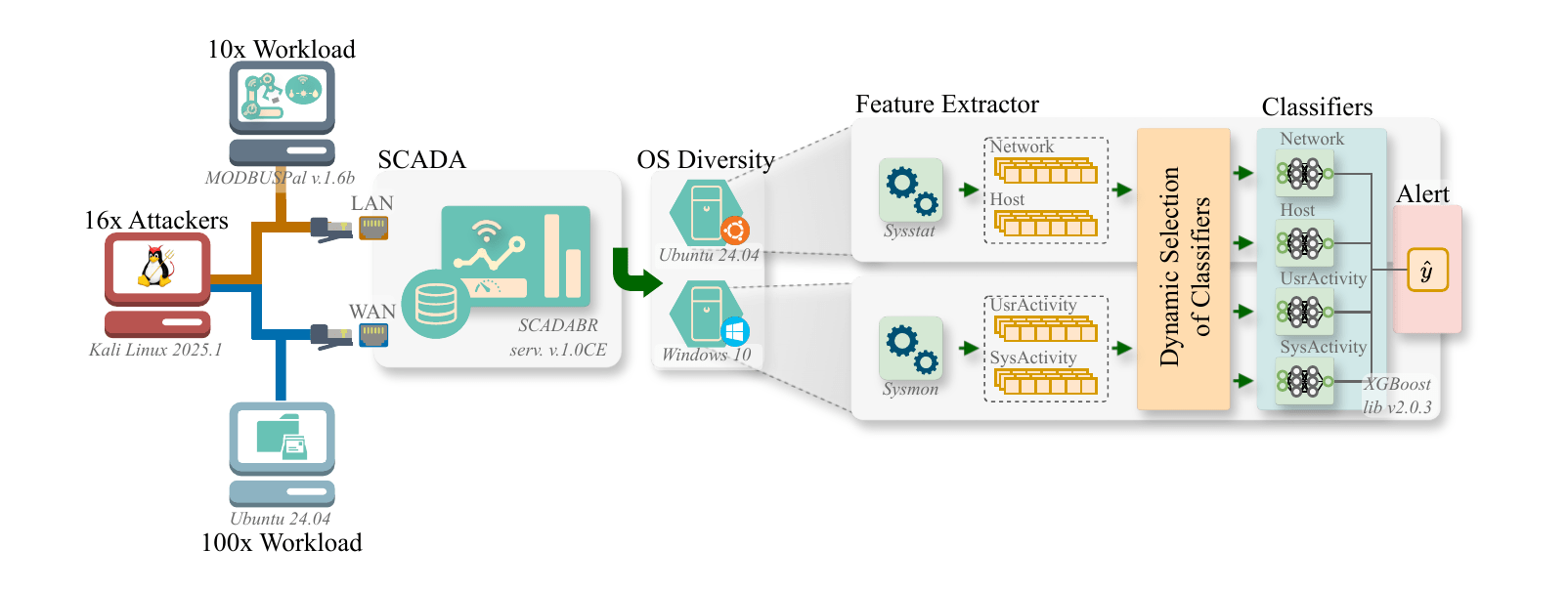 Improving the detection of unseen cyberattacks in industrial systems