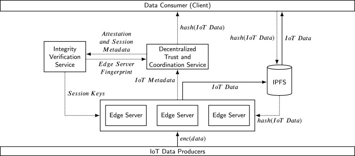Securing Trustworthy in Dynamic IoT Networks
