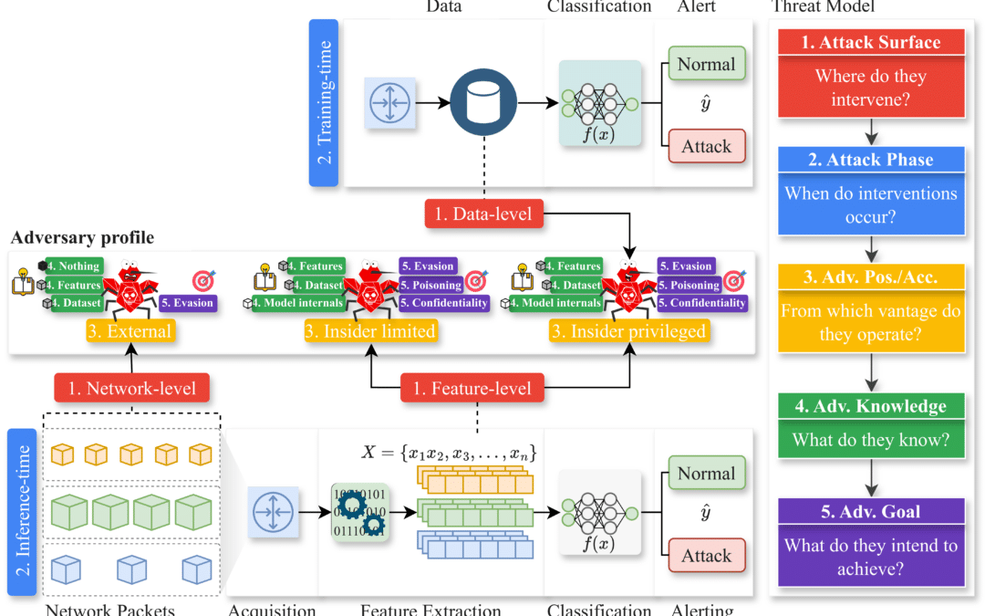 A roadmap to more trustworthy network intrusion detection under adversarial machine-learning attacks
